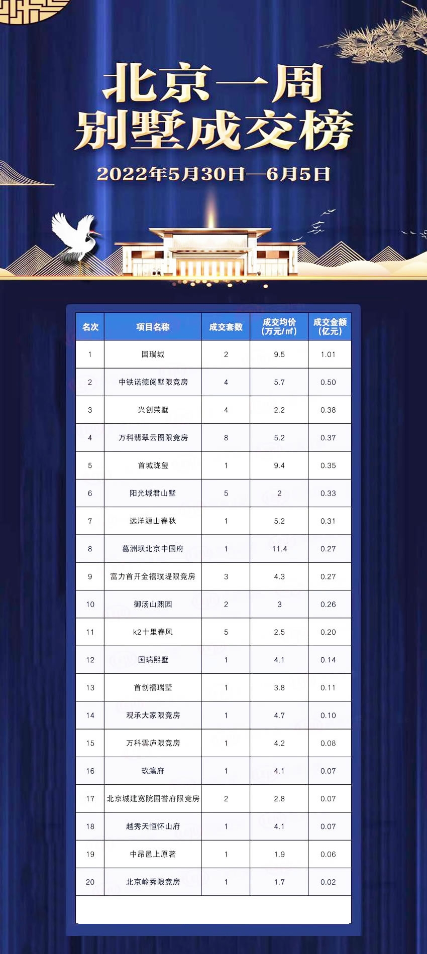 玖瀛府上北京别墅成交榜16位成交0.07亿